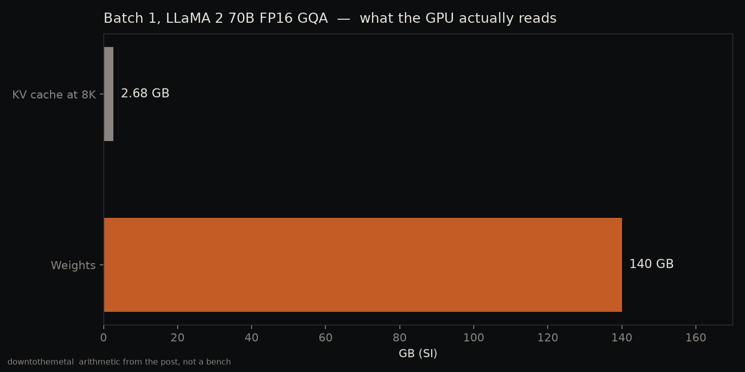 Batch 1 read: 70B weights 140 GB vs GQA KV at 8K 2.68 GB